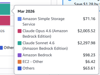 A cloud billing cost breakdown for March 2026 showing AWS and Anthropic Claude model usage charges, with Claude Opus and Claude Sonnet on Amazon Bedrock as the largest line items.