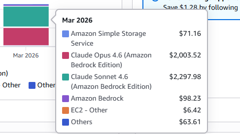 A cloud billing cost breakdown for March 2026 showing AWS and Anthropic Claude model usage charges, with Claude Opus and Claude Sonnet on Amazon Bedrock as the largest line items.